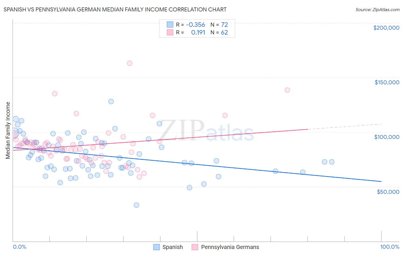 Spanish vs Pennsylvania German Median Family Income