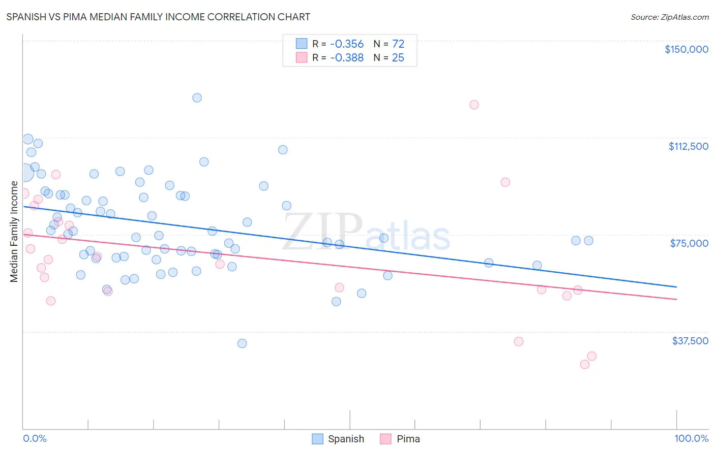 Spanish vs Pima Median Family Income