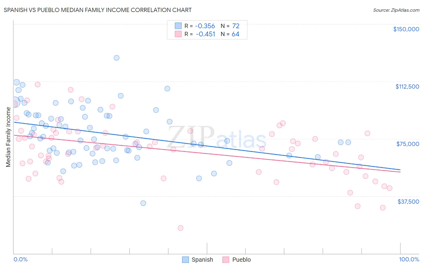 Spanish vs Pueblo Median Family Income