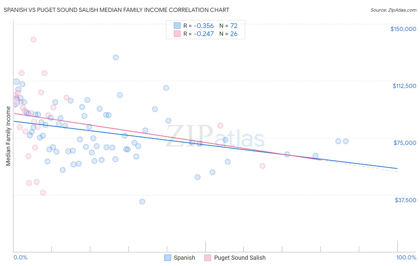 Spanish vs Puget Sound Salish Median Family Income