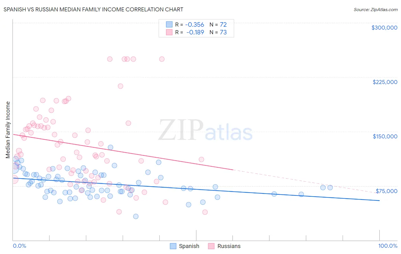 Spanish vs Russian Median Family Income