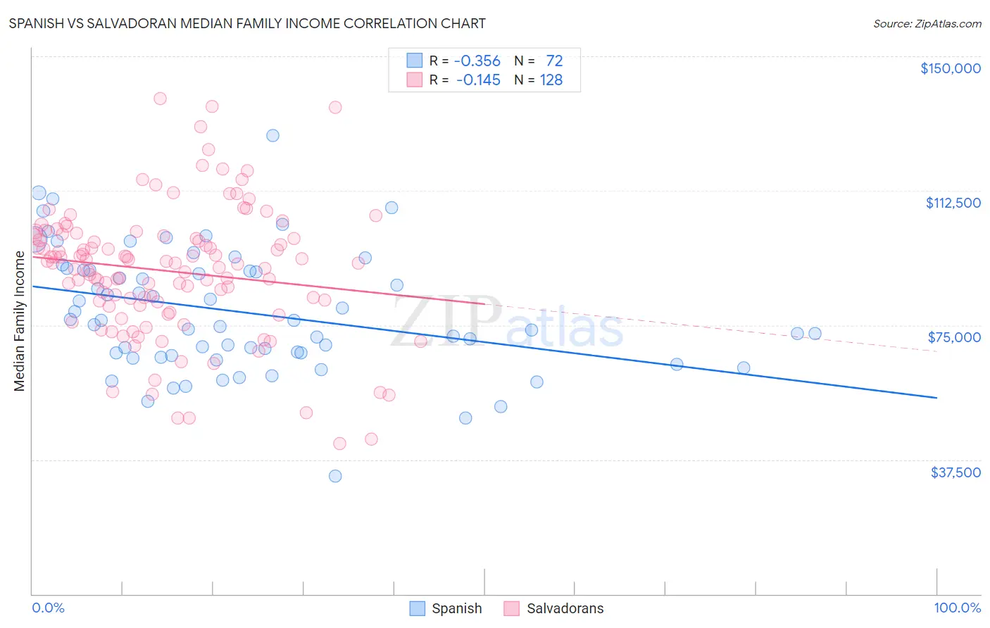Spanish vs Salvadoran Median Family Income