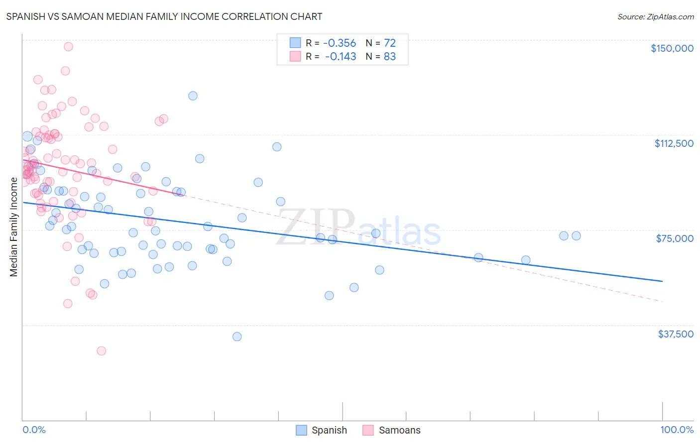 Spanish vs Samoan Median Family Income