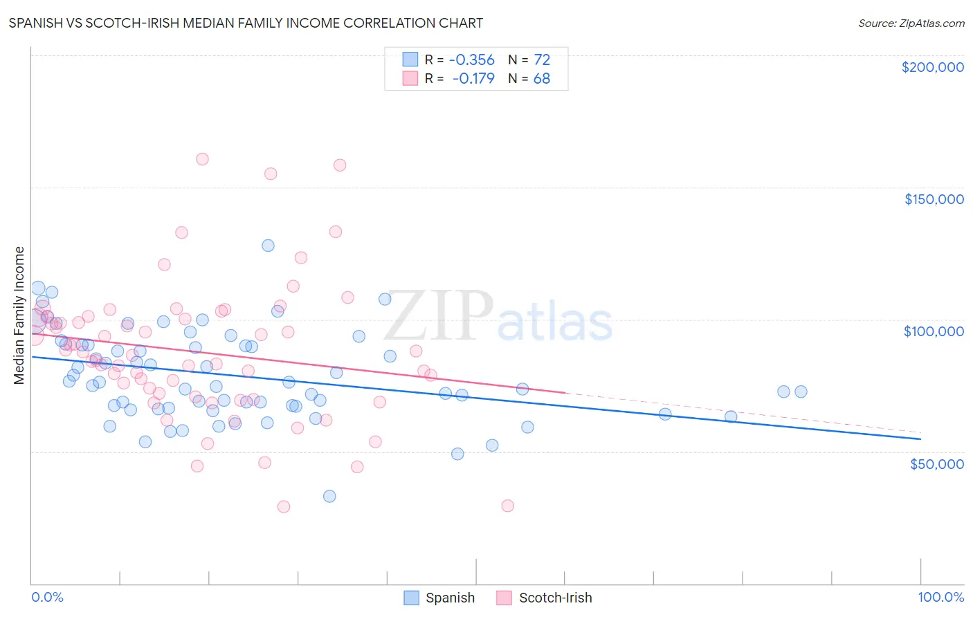 Spanish vs Scotch-Irish Median Family Income
