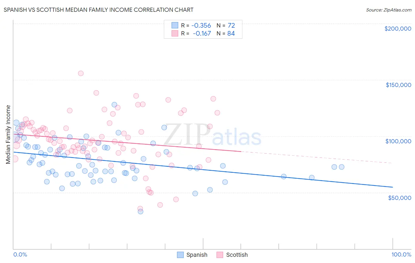 Spanish vs Scottish Median Family Income