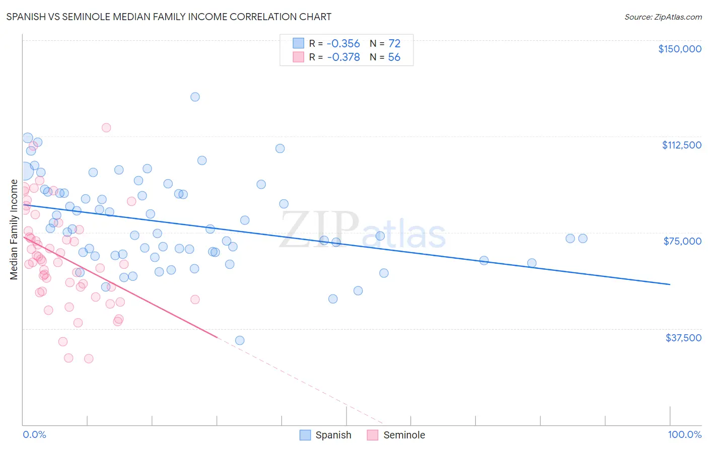 Spanish vs Seminole Median Family Income