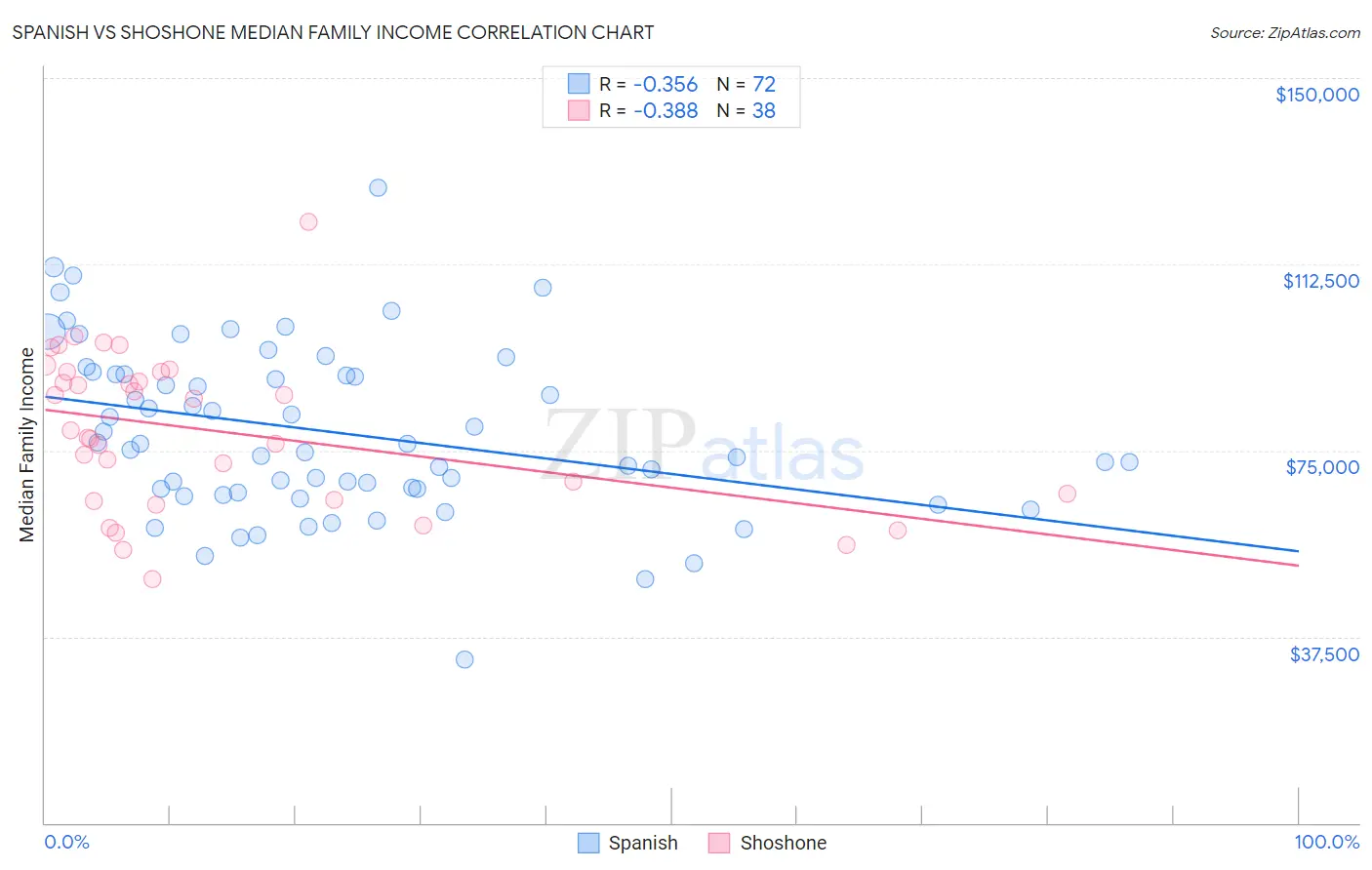 Spanish vs Shoshone Median Family Income