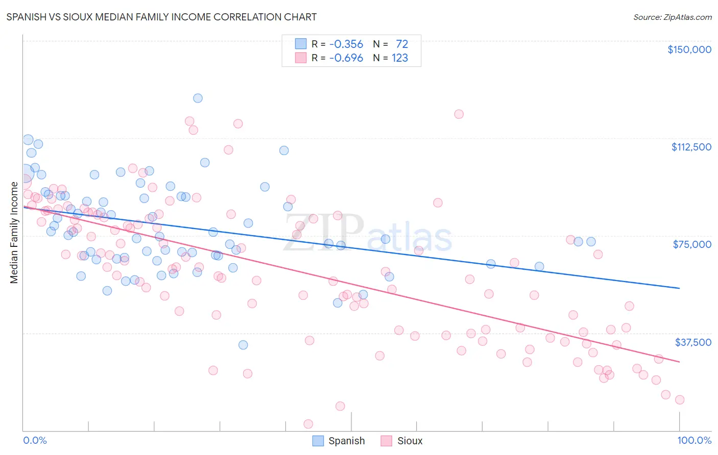 Spanish vs Sioux Median Family Income