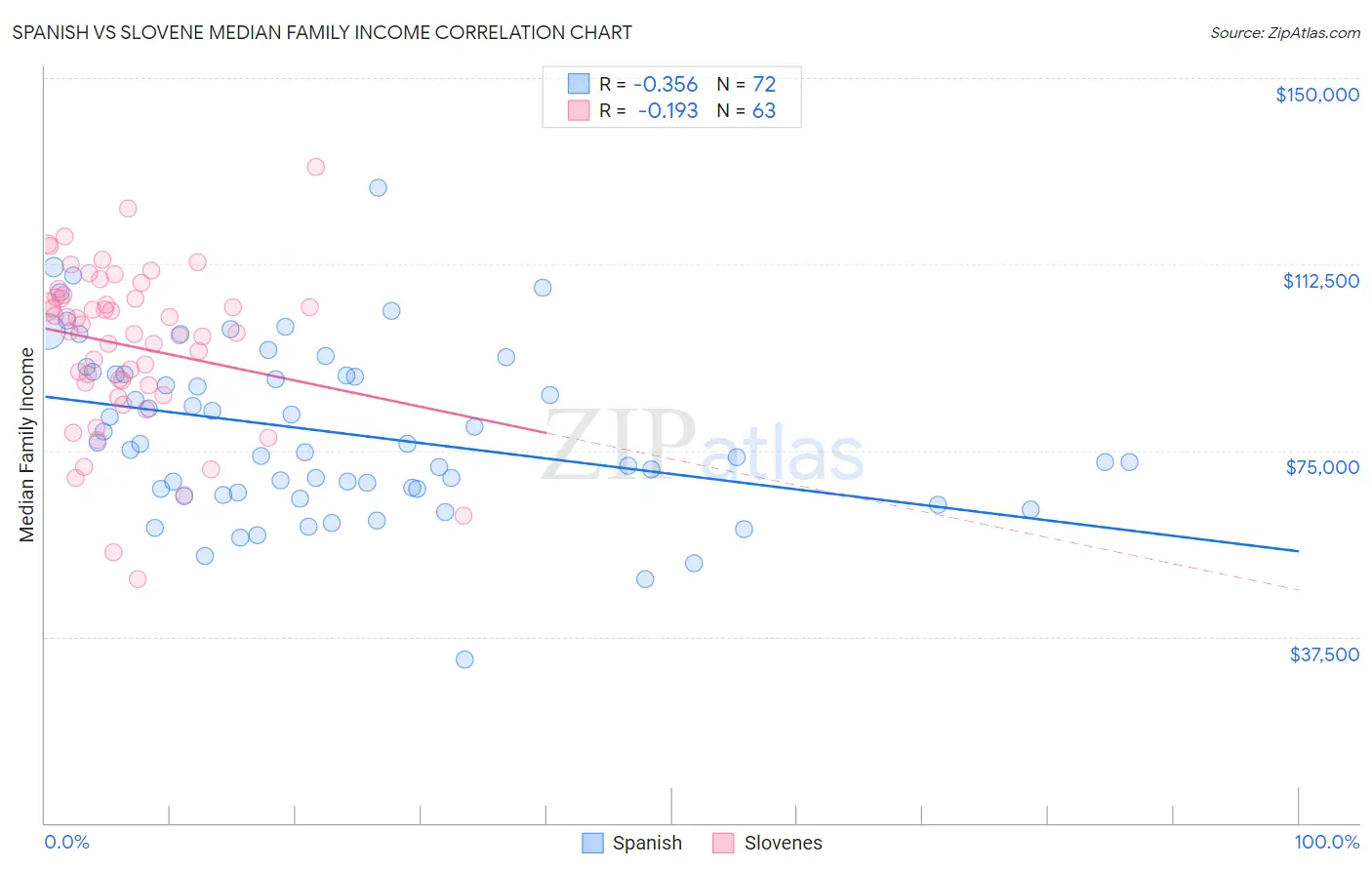 Spanish vs Slovene Median Family Income