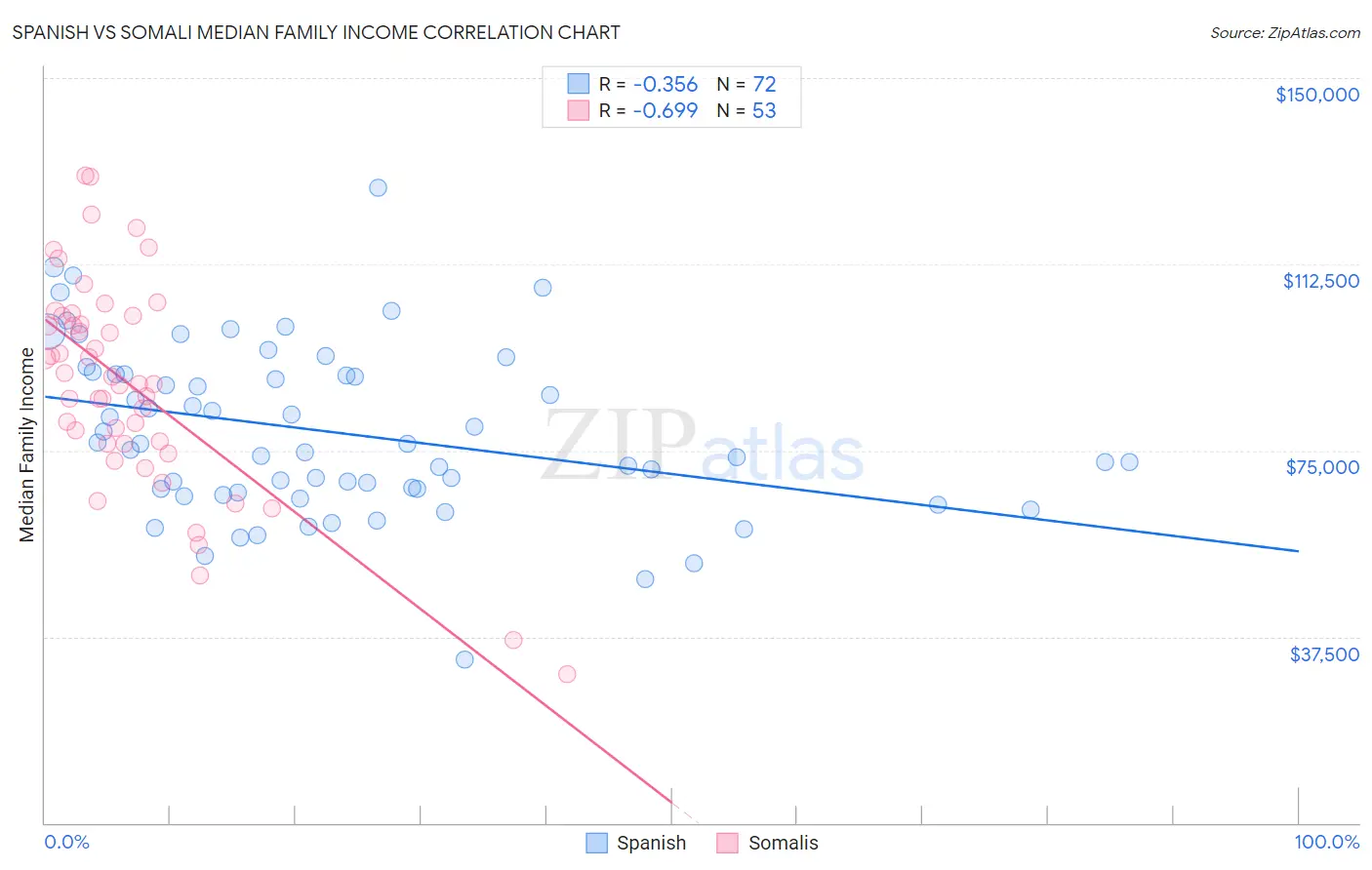 Spanish vs Somali Median Family Income