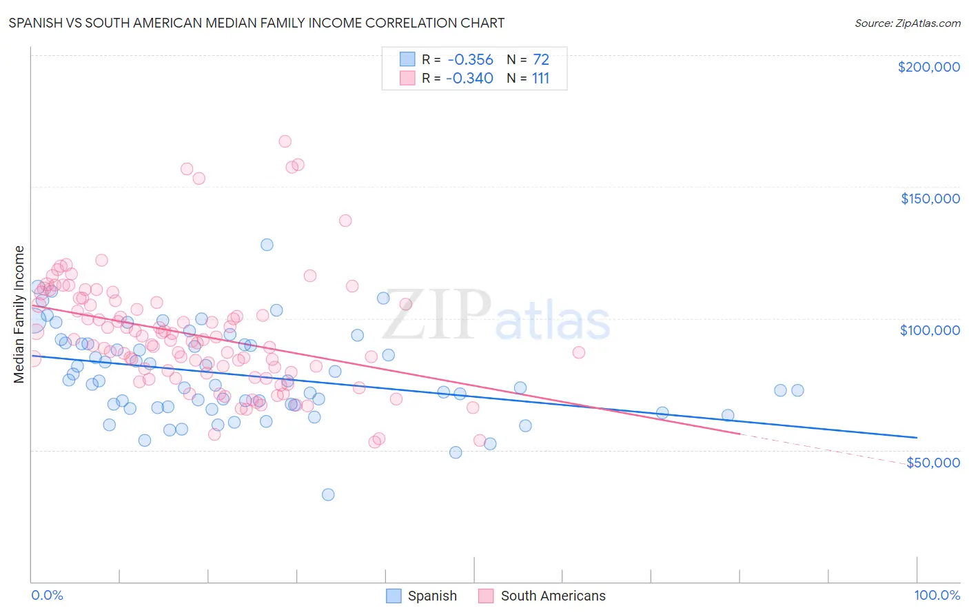 Spanish vs South American Median Family Income