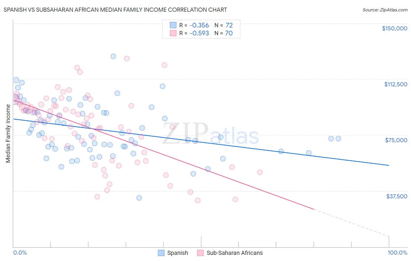 Spanish vs Subsaharan African Median Family Income
