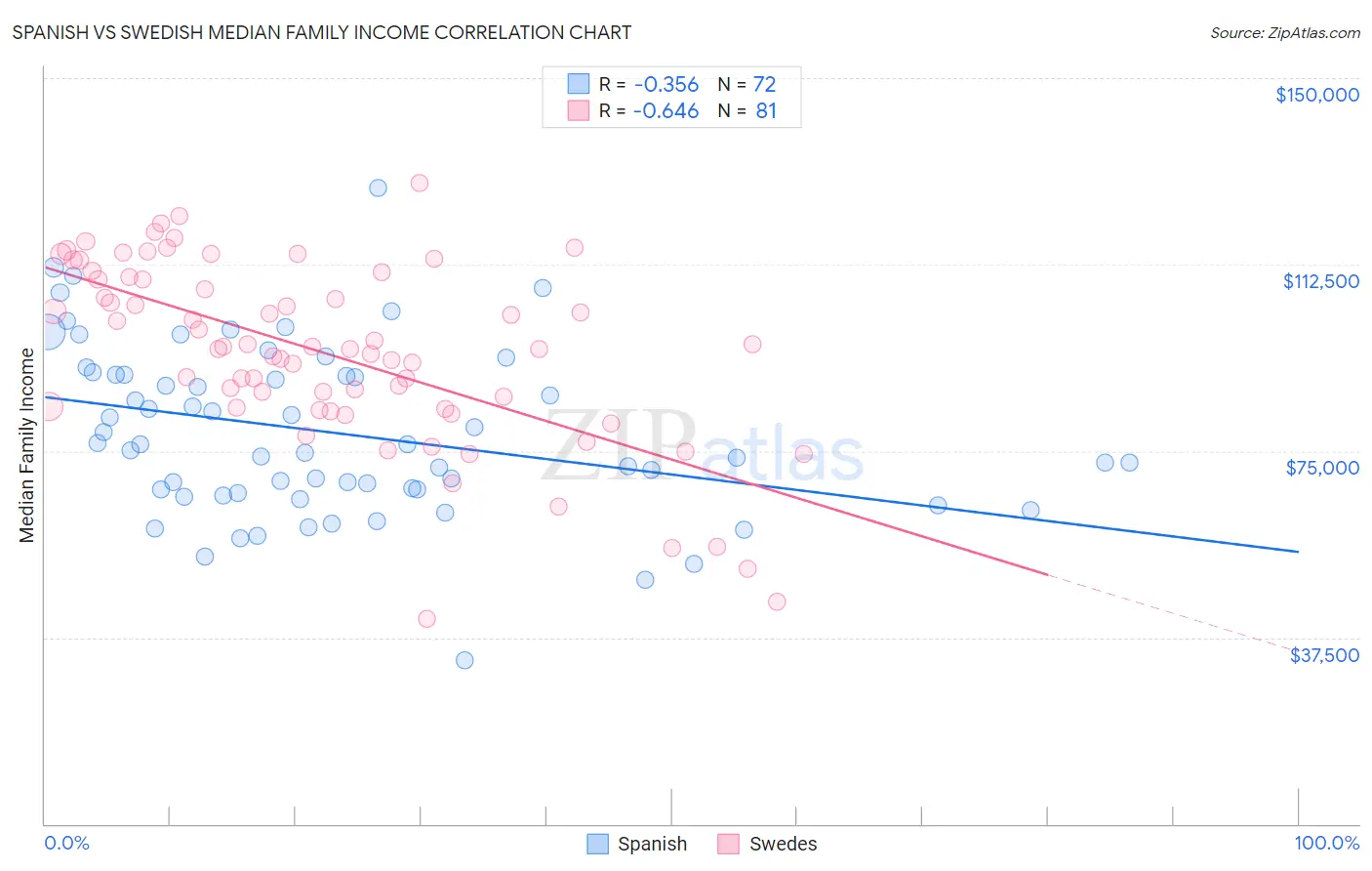 Spanish vs Swedish Median Family Income