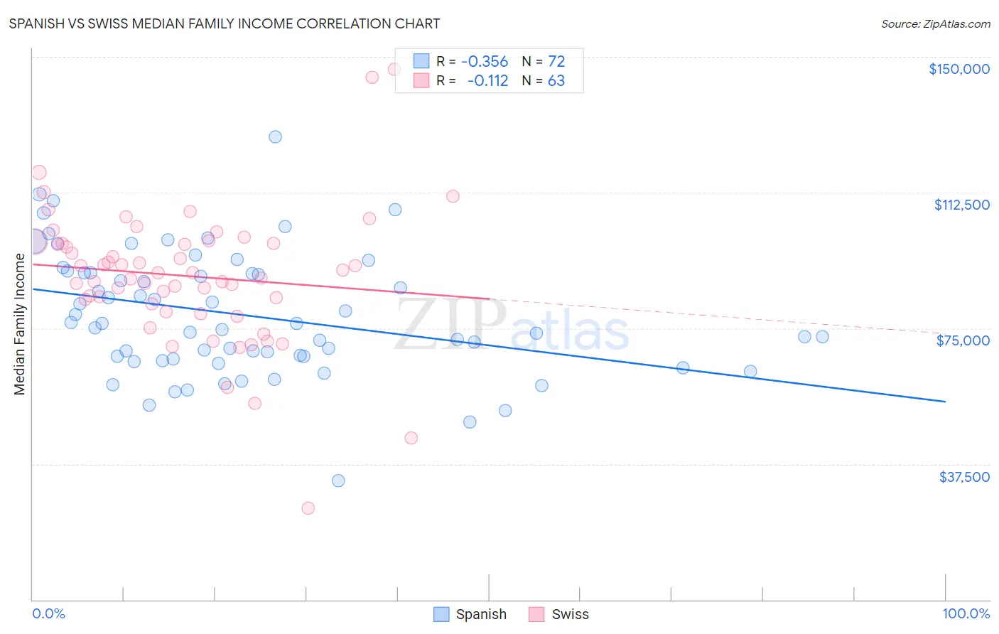 Spanish vs Swiss Median Family Income