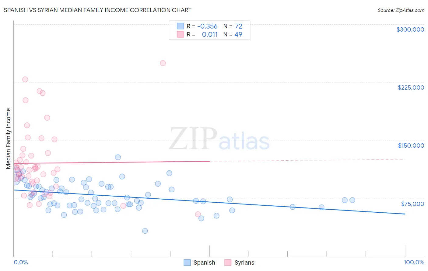 Spanish vs Syrian Median Family Income