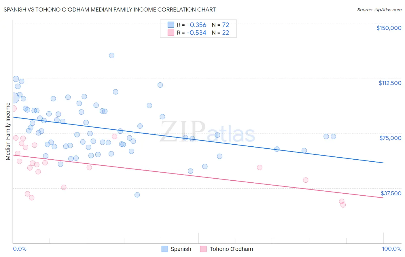 Spanish vs Tohono O'odham Median Family Income