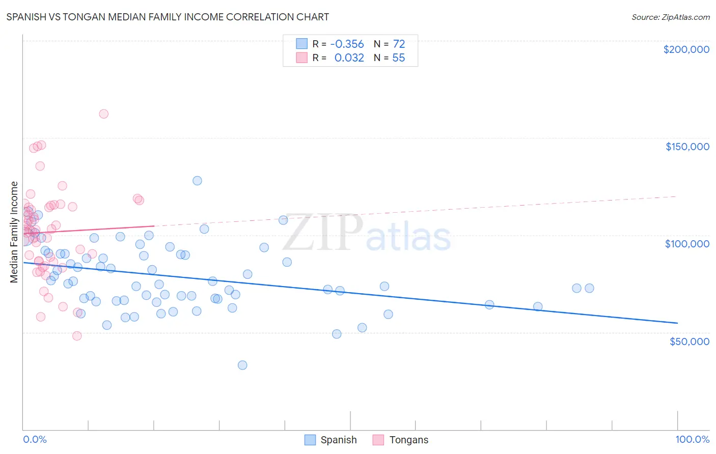 Spanish vs Tongan Median Family Income