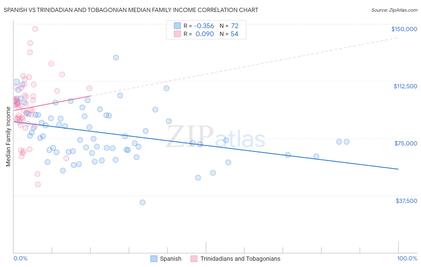 Spanish vs Trinidadian and Tobagonian Median Family Income