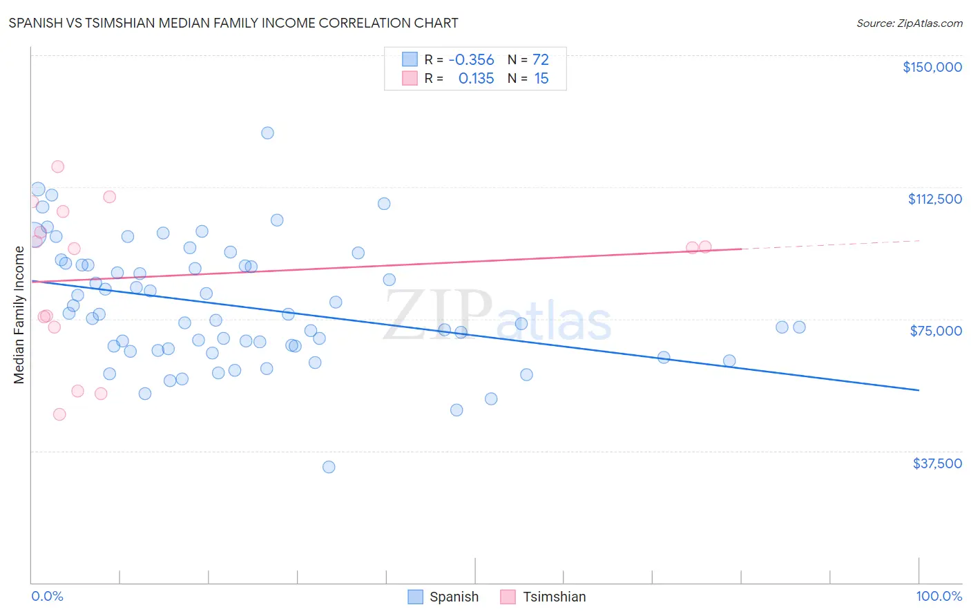 Spanish vs Tsimshian Median Family Income