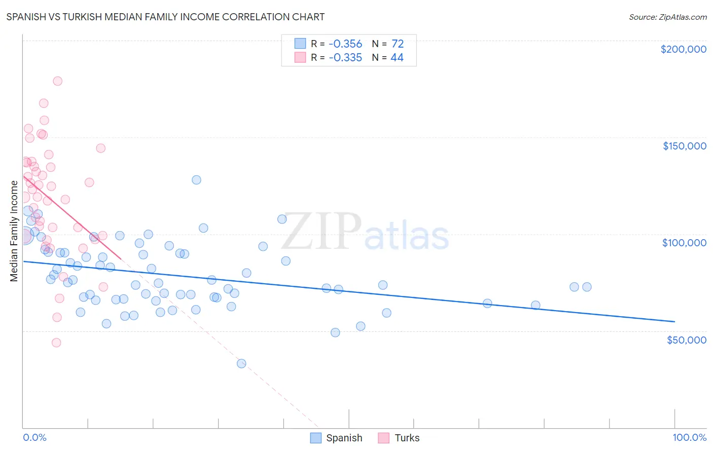 Spanish vs Turkish Median Family Income