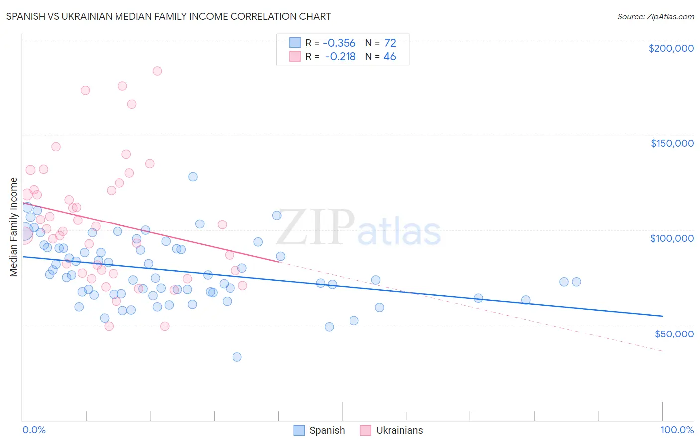 Spanish vs Ukrainian Median Family Income