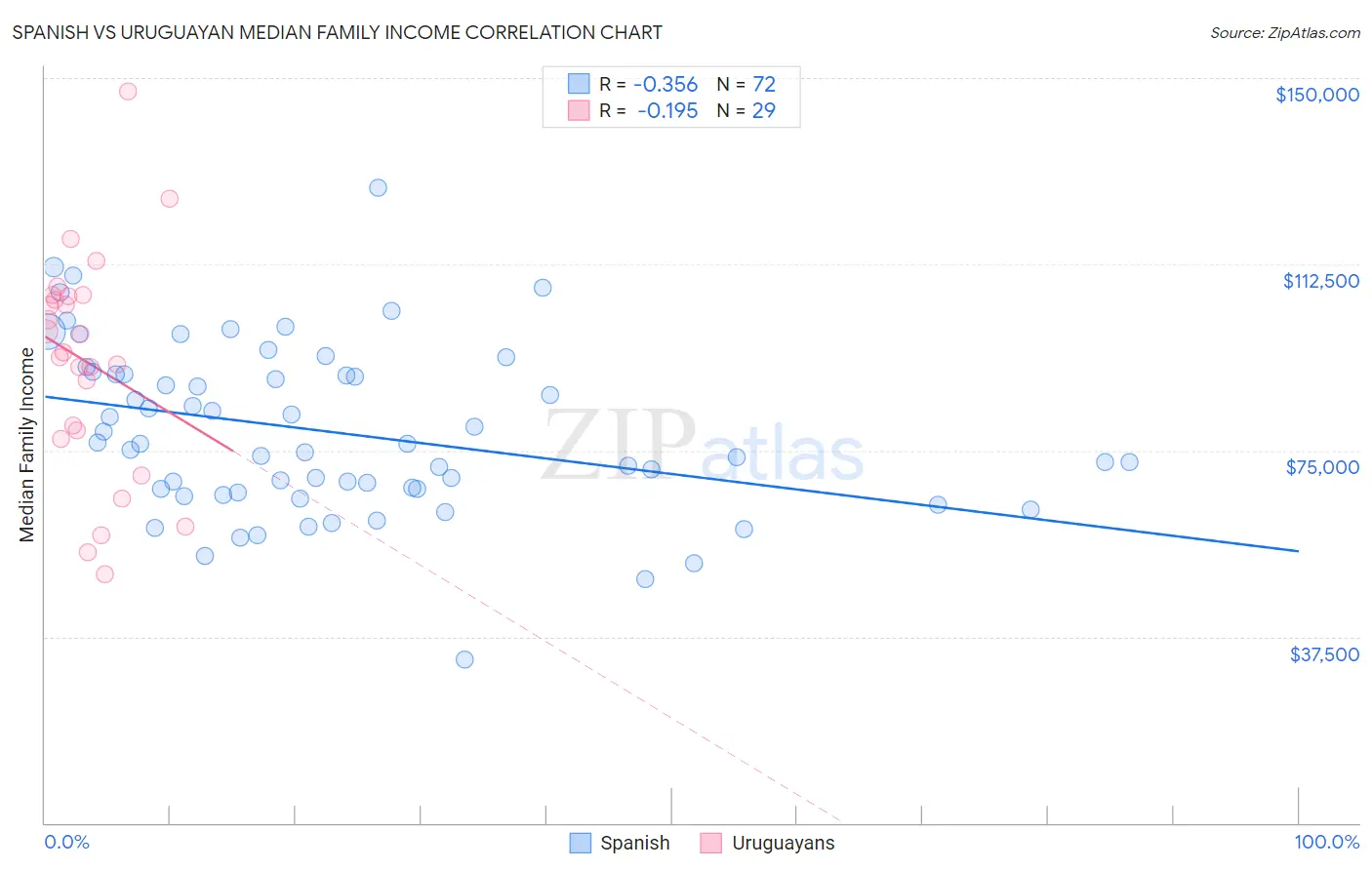 Spanish vs Uruguayan Median Family Income
