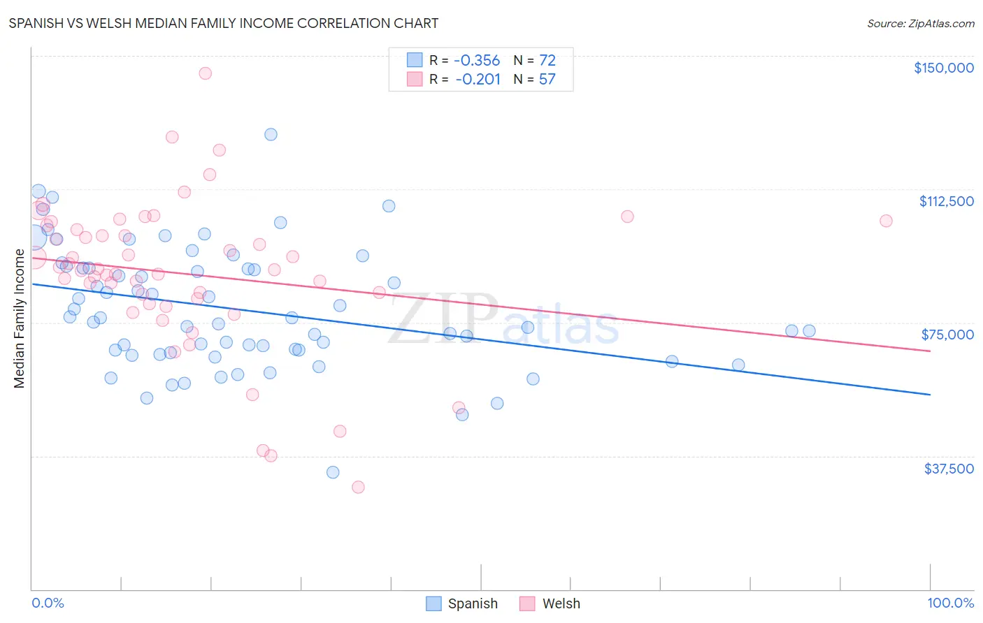 Spanish vs Welsh Median Family Income