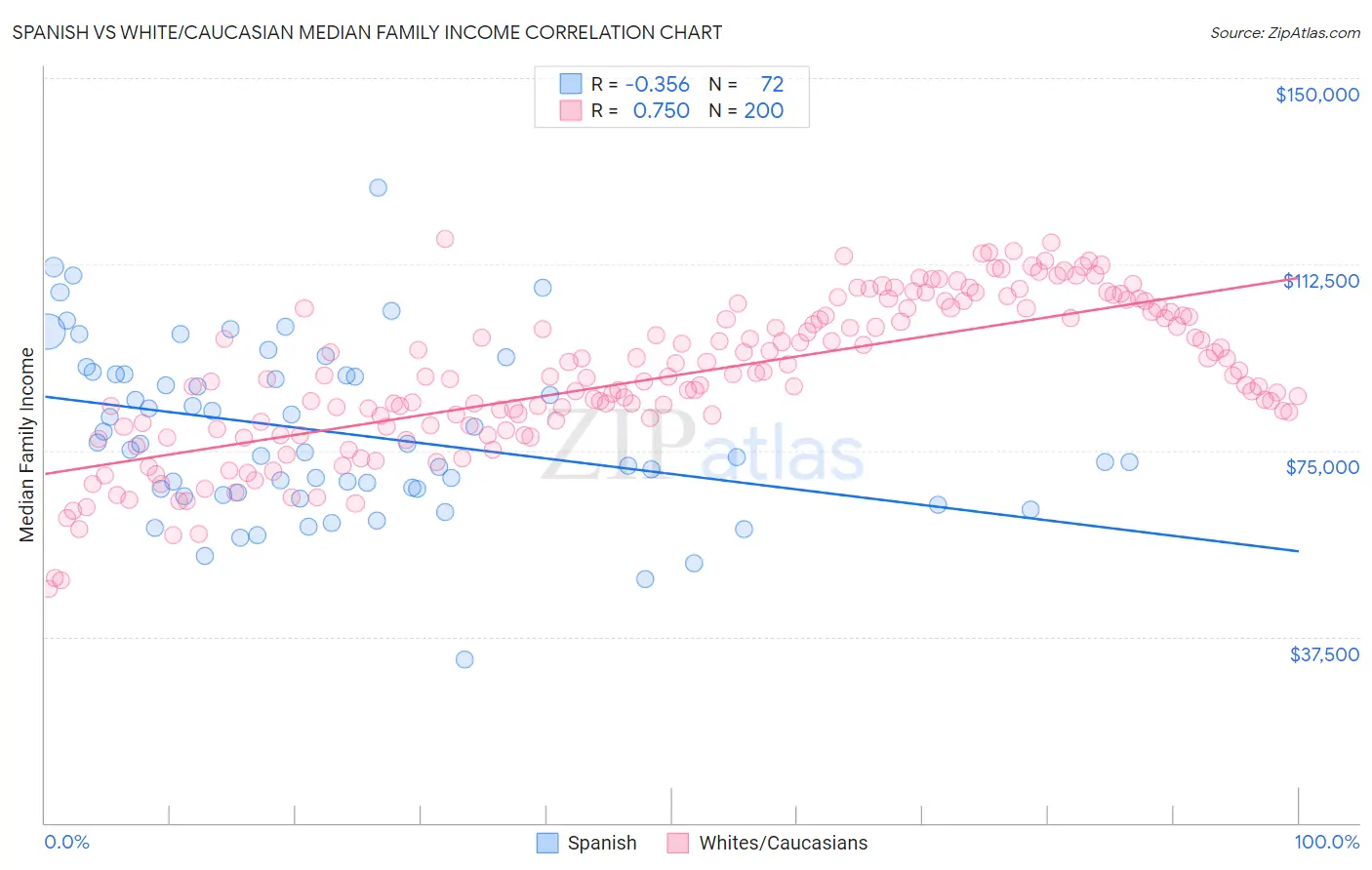 Spanish vs White/Caucasian Median Family Income