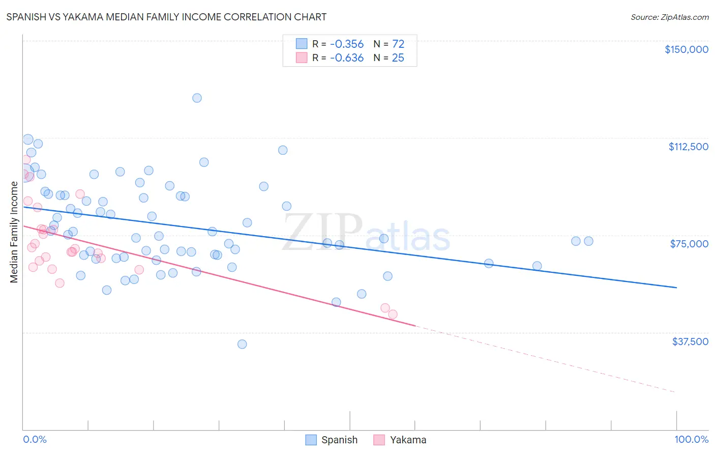 Spanish vs Yakama Median Family Income