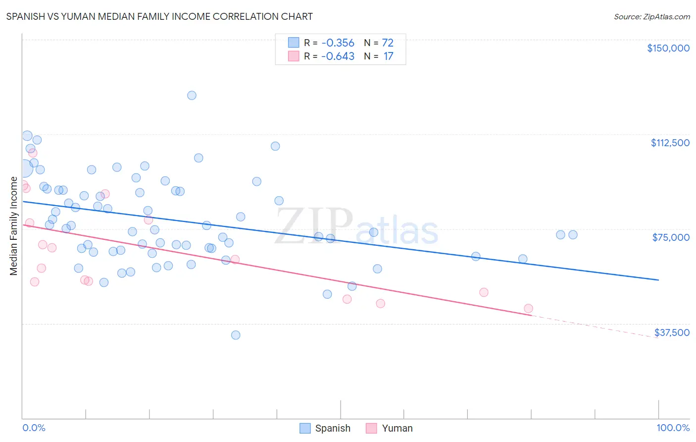 Spanish vs Yuman Median Family Income
