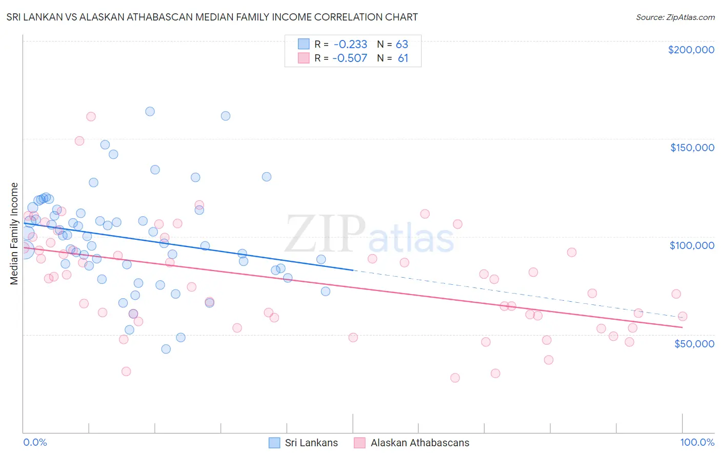 Sri Lankan vs Alaskan Athabascan Median Family Income