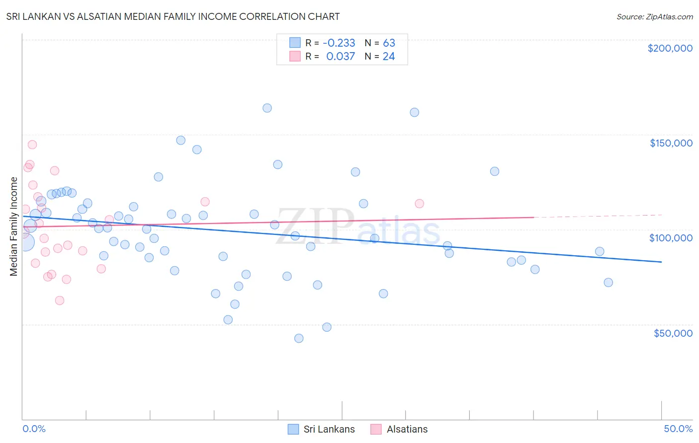 Sri Lankan vs Alsatian Median Family Income