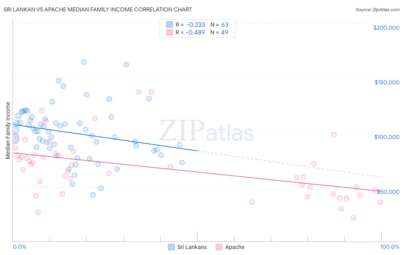 Sri Lankan vs Apache Median Family Income