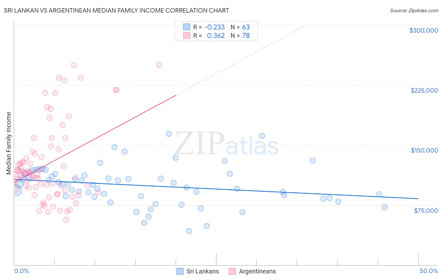 Sri Lankan vs Argentinean Median Family Income