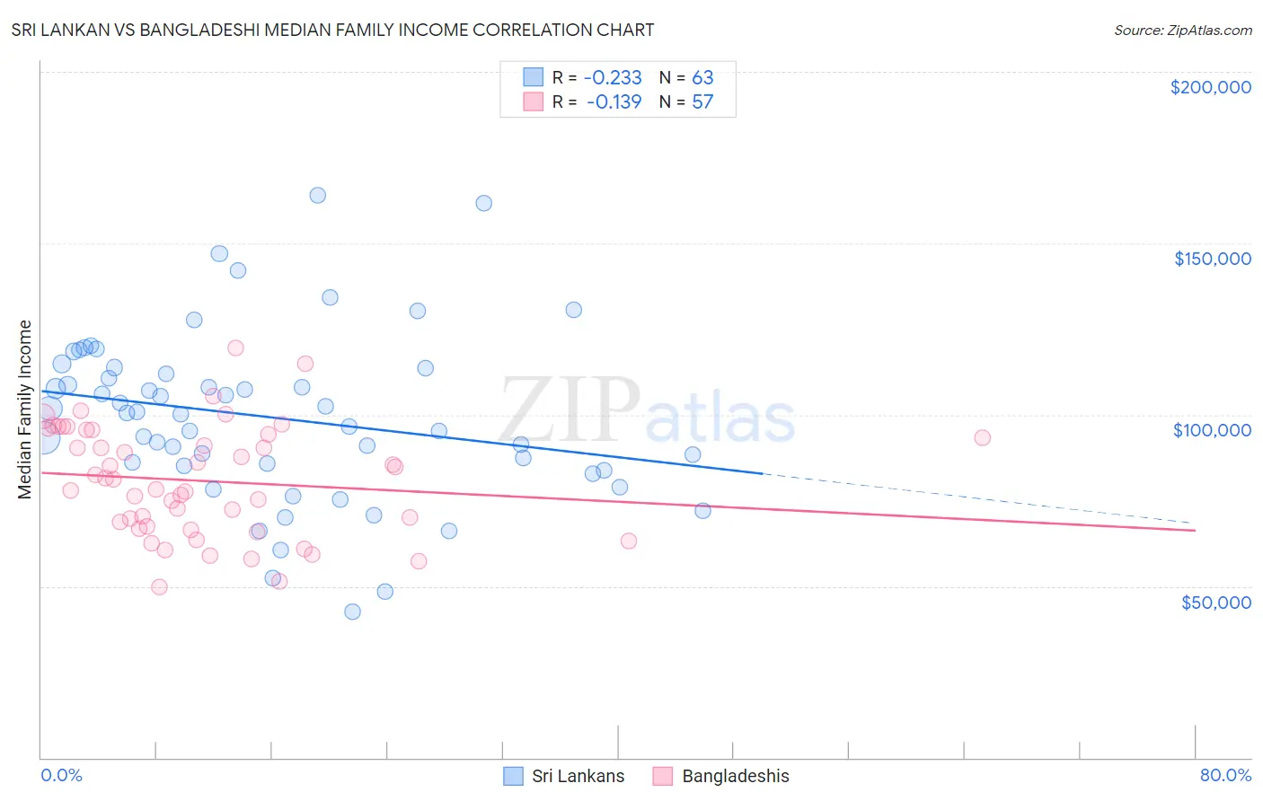 Sri Lankan vs Bangladeshi Median Family Income