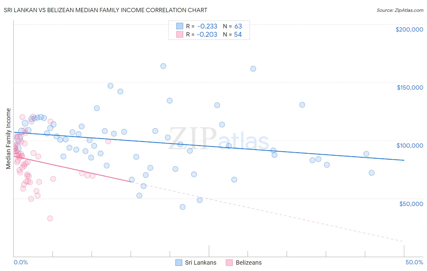 Sri Lankan vs Belizean Median Family Income