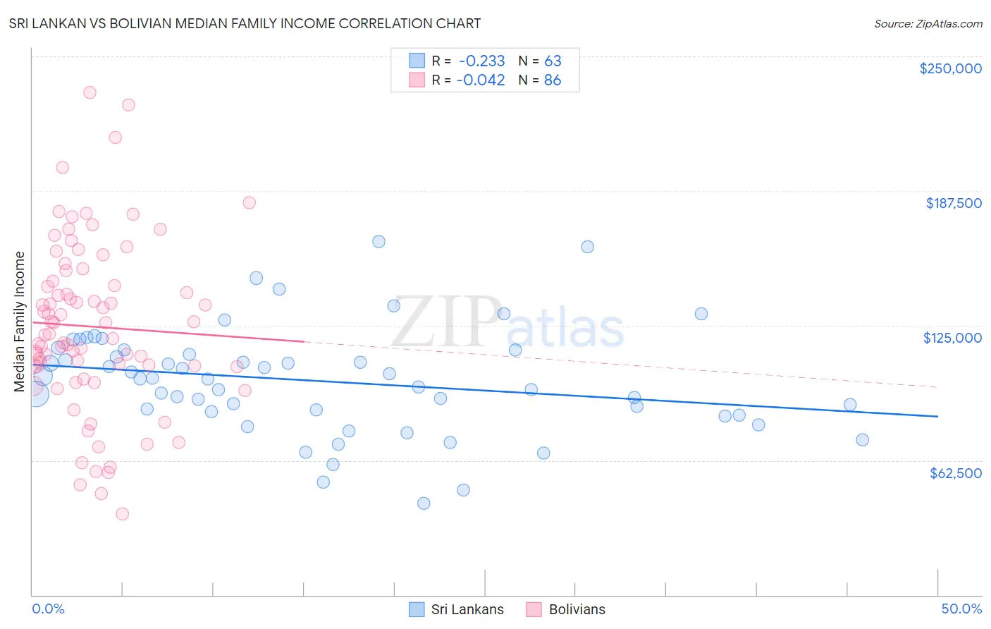 Sri Lankan vs Bolivian Median Family Income
