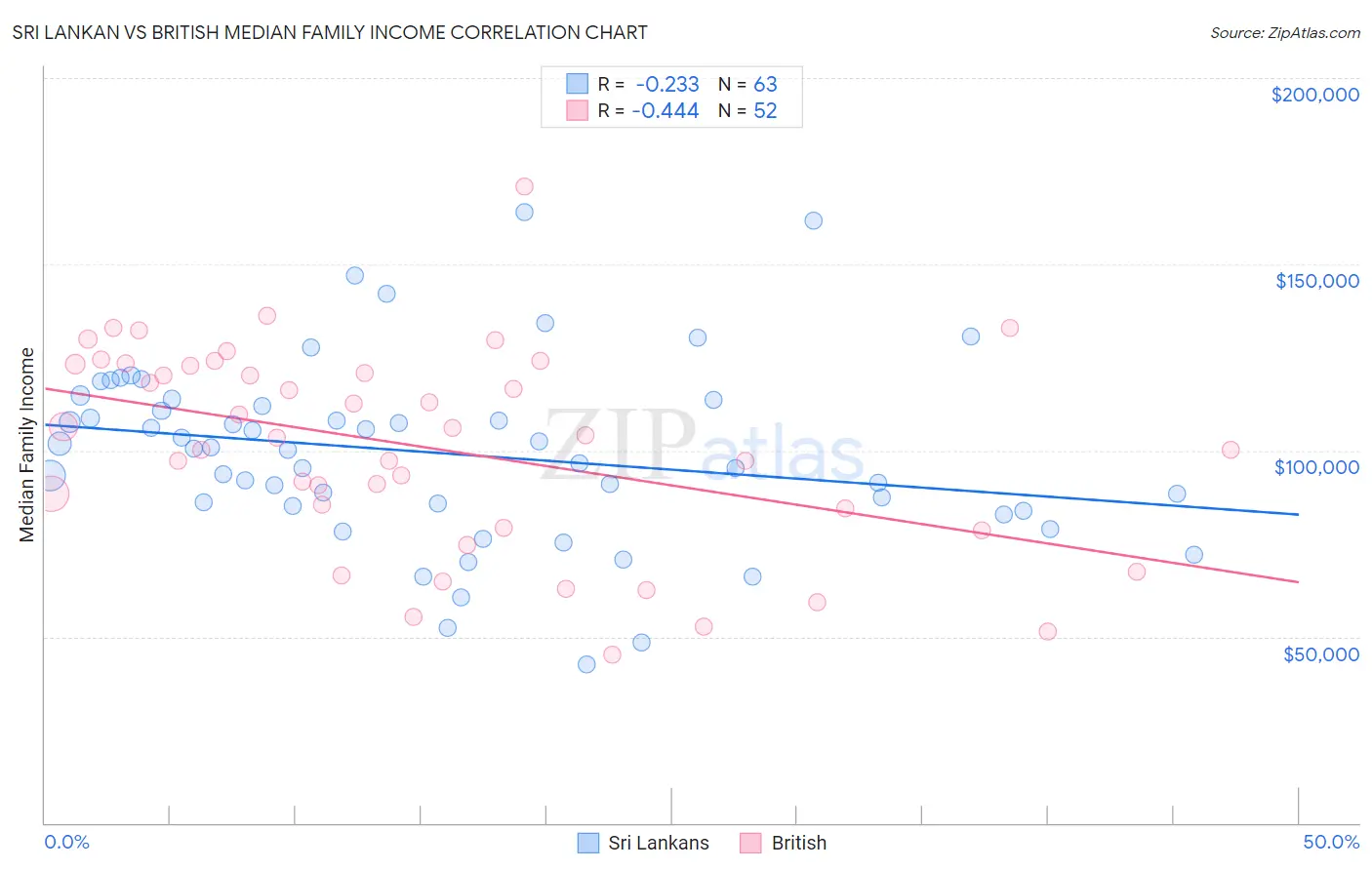 Sri Lankan vs British Median Family Income