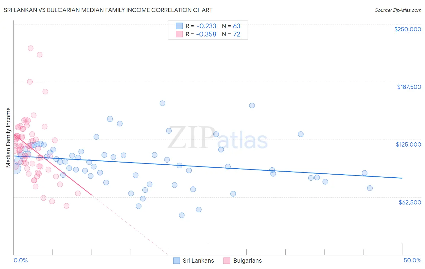 Sri Lankan vs Bulgarian Median Family Income