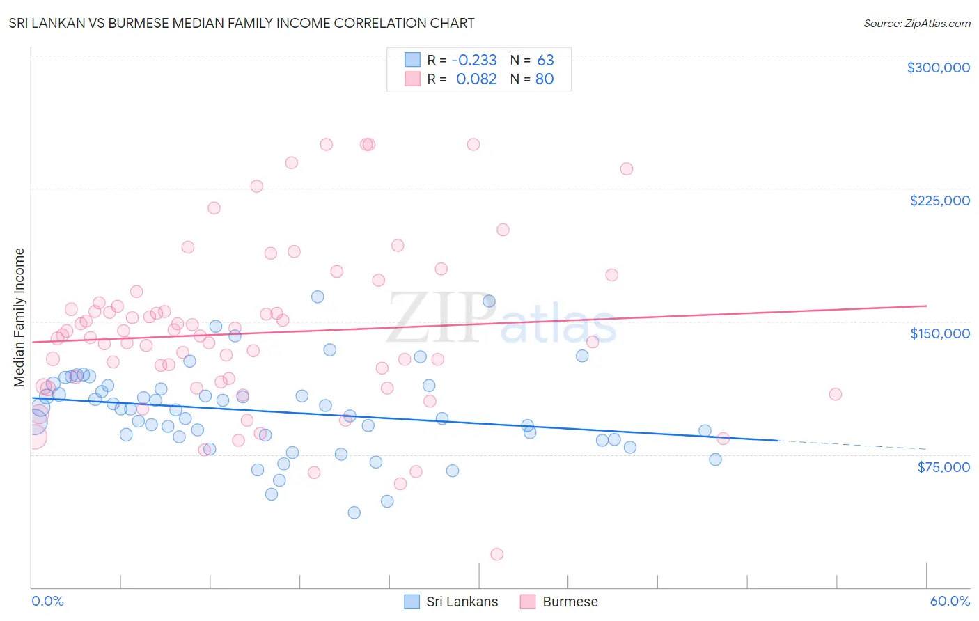 Sri Lankan vs Burmese Median Family Income