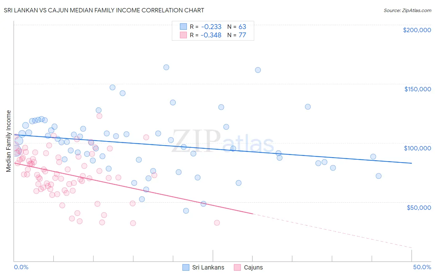 Sri Lankan vs Cajun Median Family Income