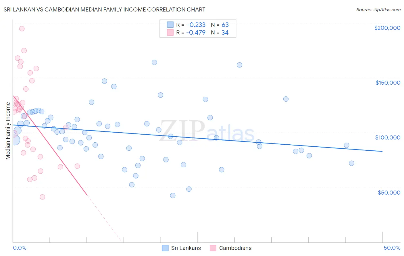 Sri Lankan vs Cambodian Median Family Income