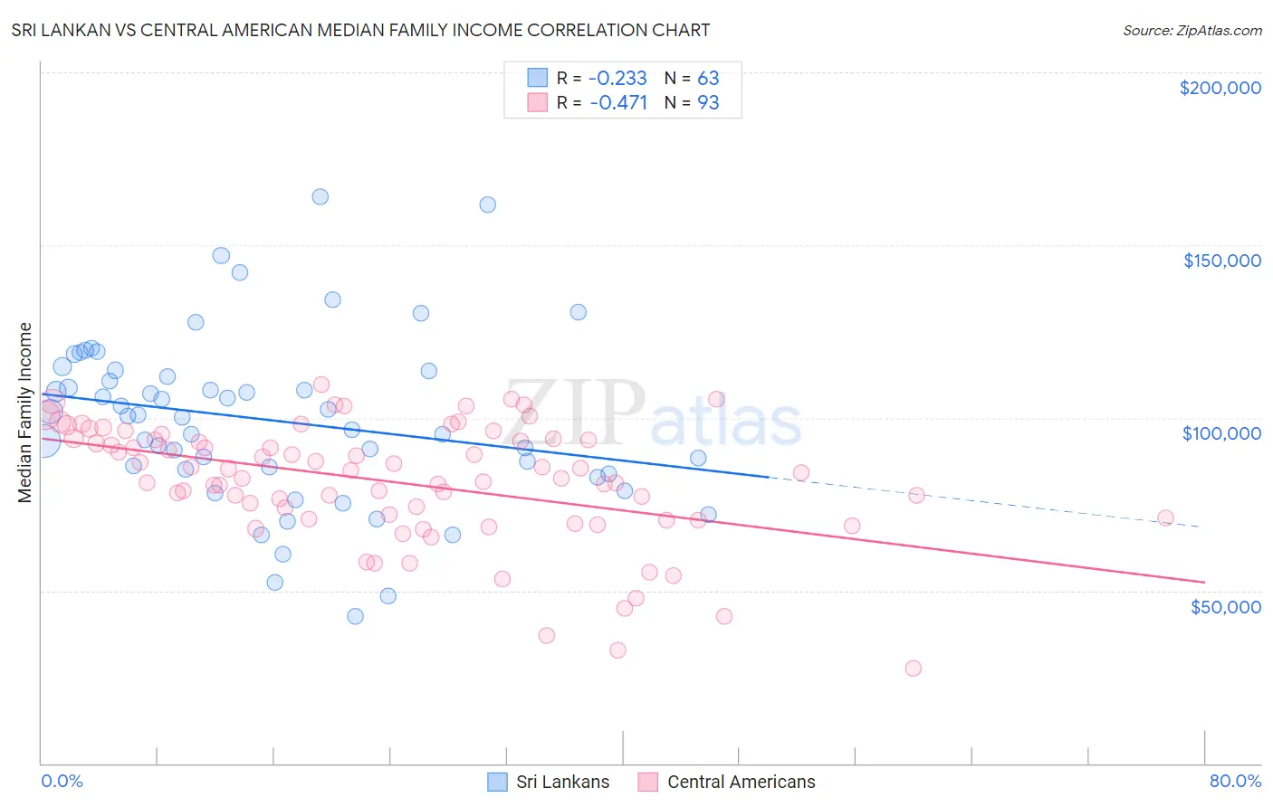 Sri Lankan vs Central American Median Family Income
