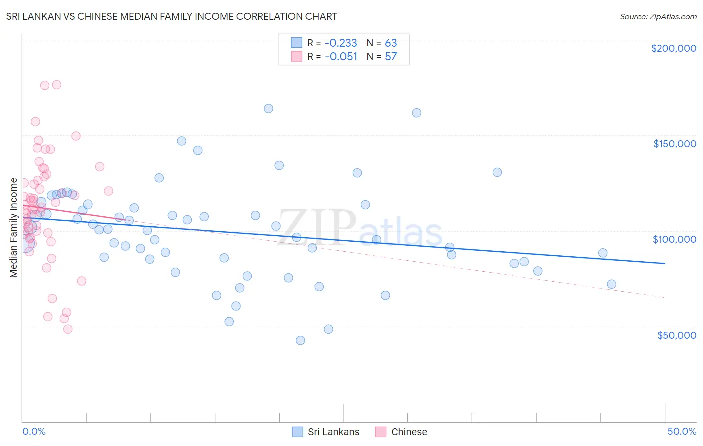 Sri Lankan vs Chinese Median Family Income