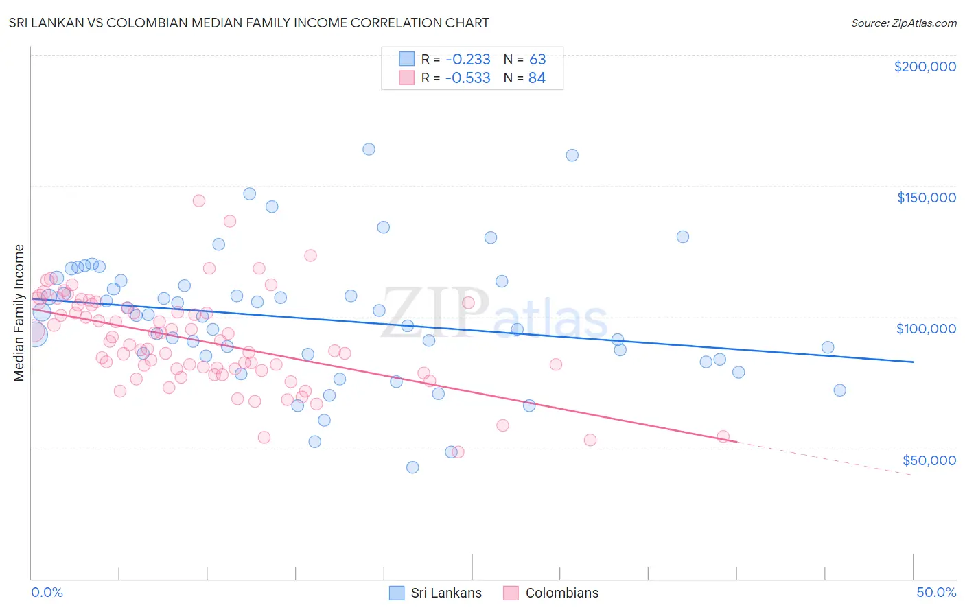 Sri Lankan vs Colombian Median Family Income