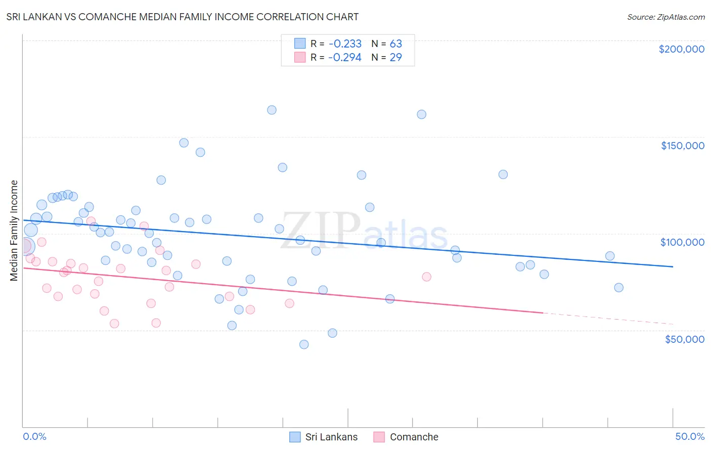 Sri Lankan vs Comanche Median Family Income