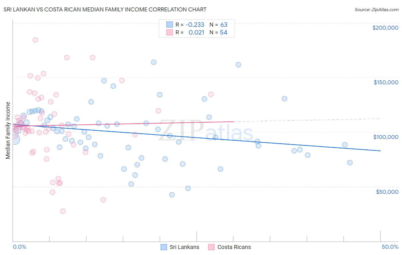 Sri Lankan vs Costa Rican Median Family Income