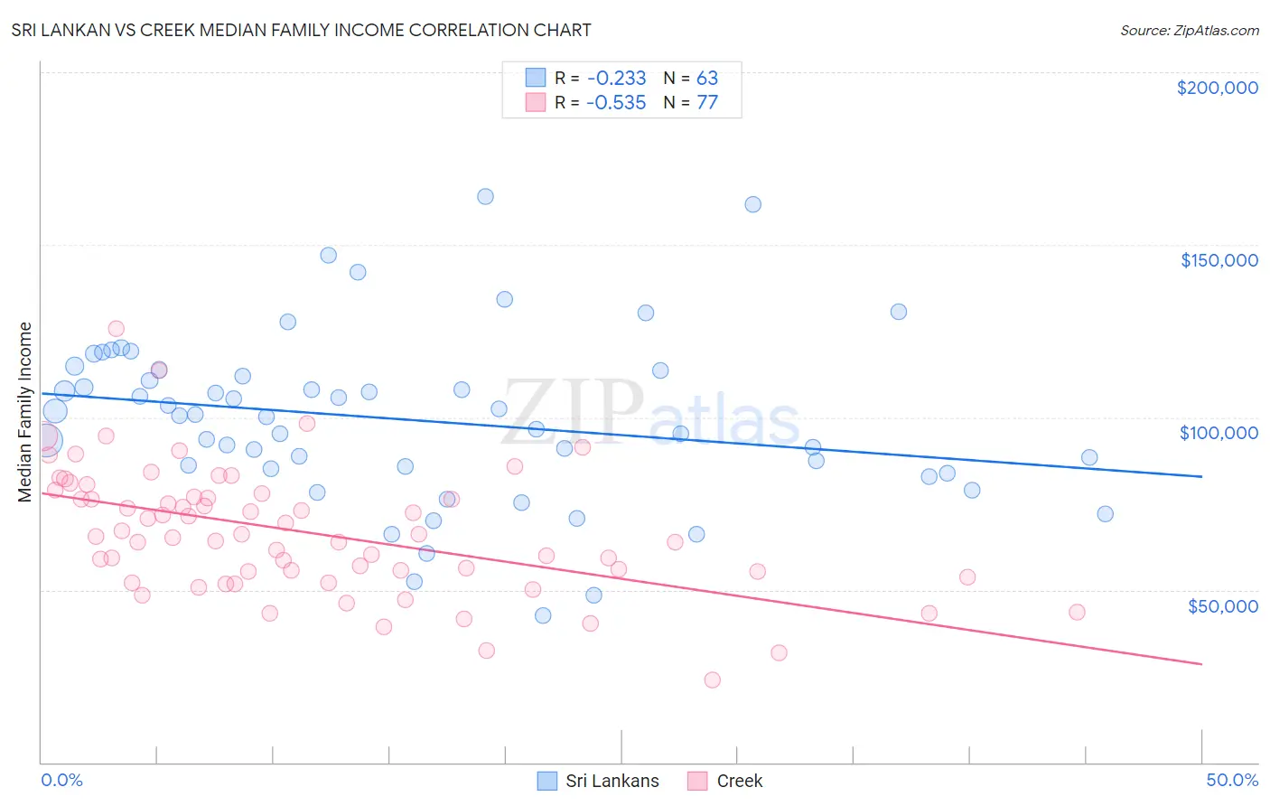 Sri Lankan vs Creek Median Family Income