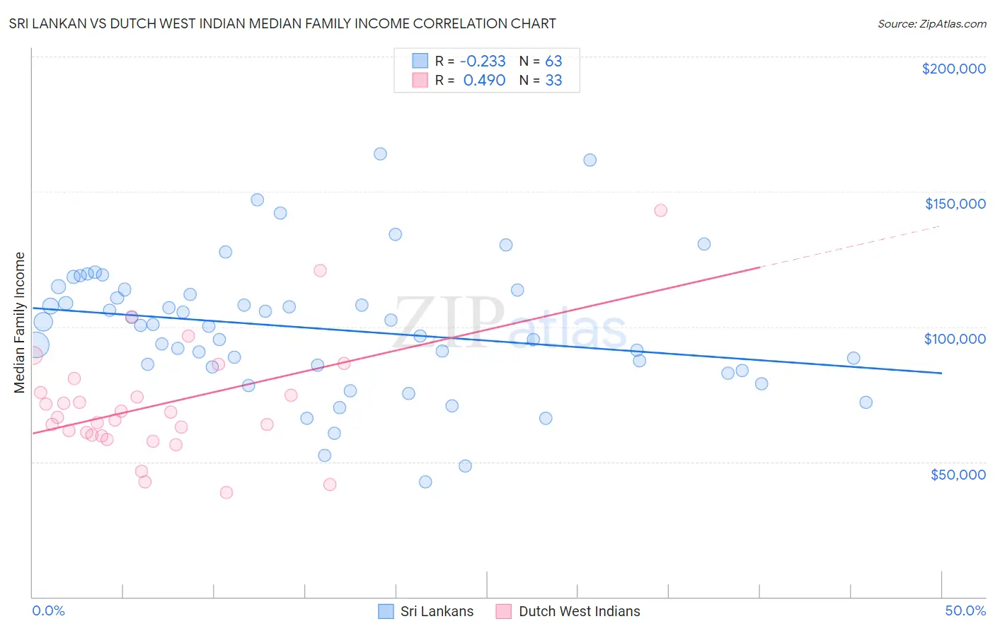 Sri Lankan vs Dutch West Indian Median Family Income