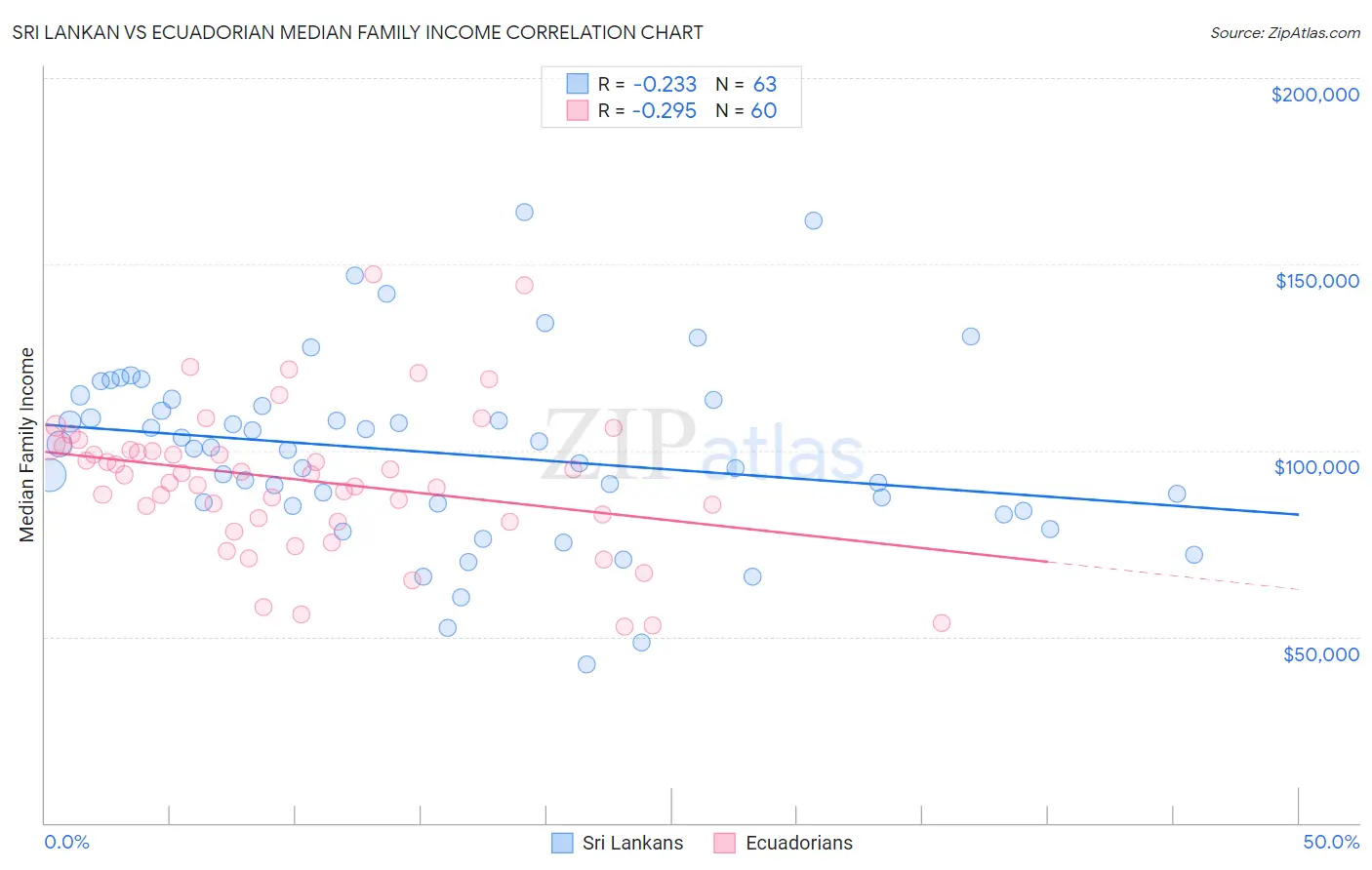 Sri Lankan vs Ecuadorian Median Family Income